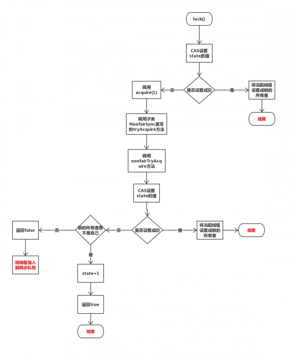 深入理解ReentrantLock的实现原理