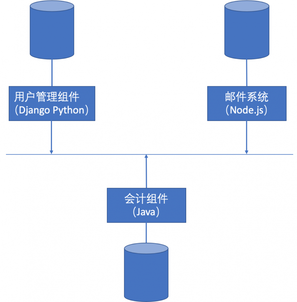 Node.js 微服务实践（一）