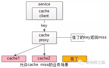 究竟啥才是互联网架构“高可用”