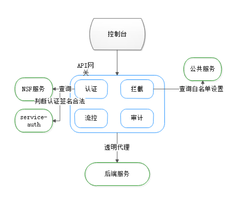 网易轻舟的微服务化实践（二）：微服务测试及镜像化提测全流程实践