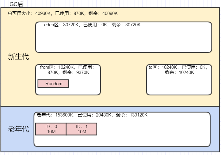 一文吃透JVM分代回收机制（以SerialGC为例）