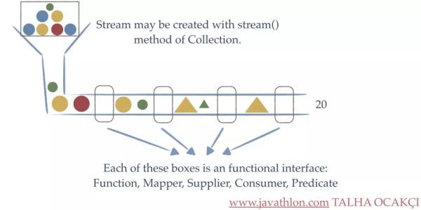 Java 8中处理集合的优雅姿势——Stream