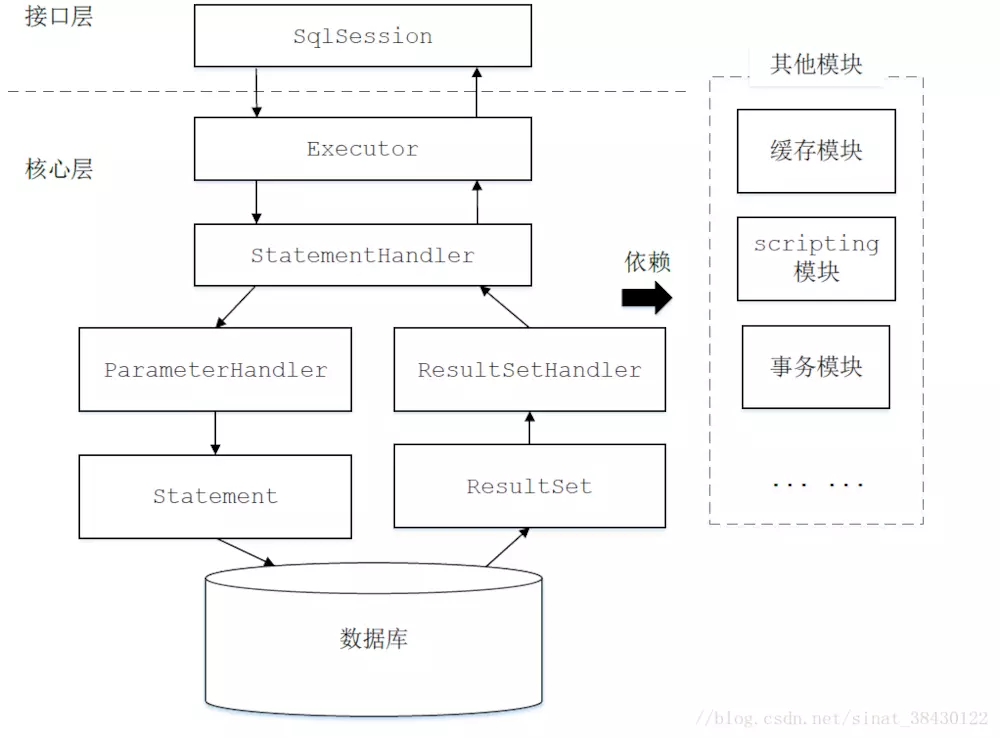 Mybatis技术内幕（1）：Mybatis简介