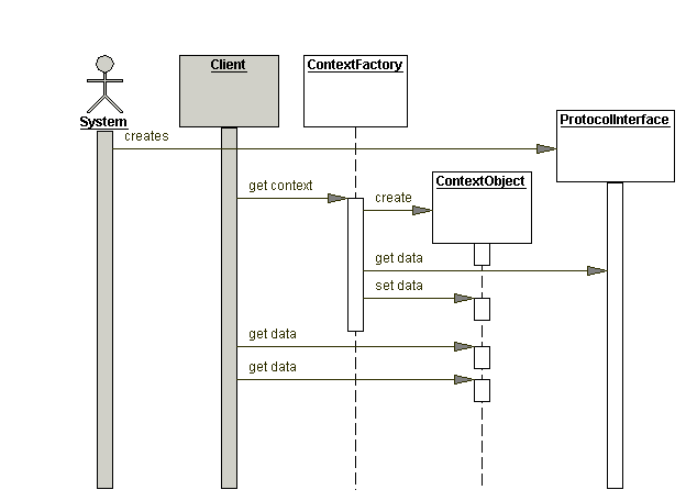 Java中的上下文对象设计模式（Context Object Design Pattern）