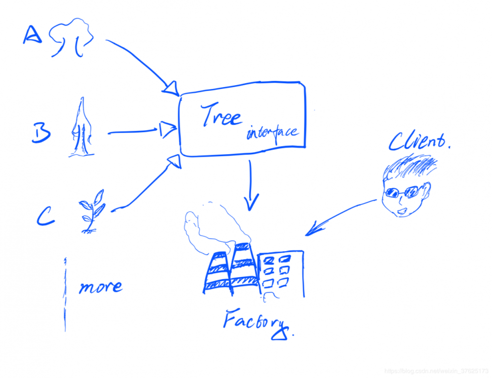 第一条建议：考虑用静态工厂方法代替构造方法——《Effective Java》读书笔记