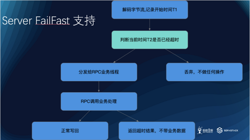 SOFARPC 性能优化实践（下）| SOFAChannel#3 直播整理