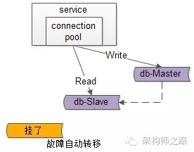 究竟啥才是互联网架构“高可用”