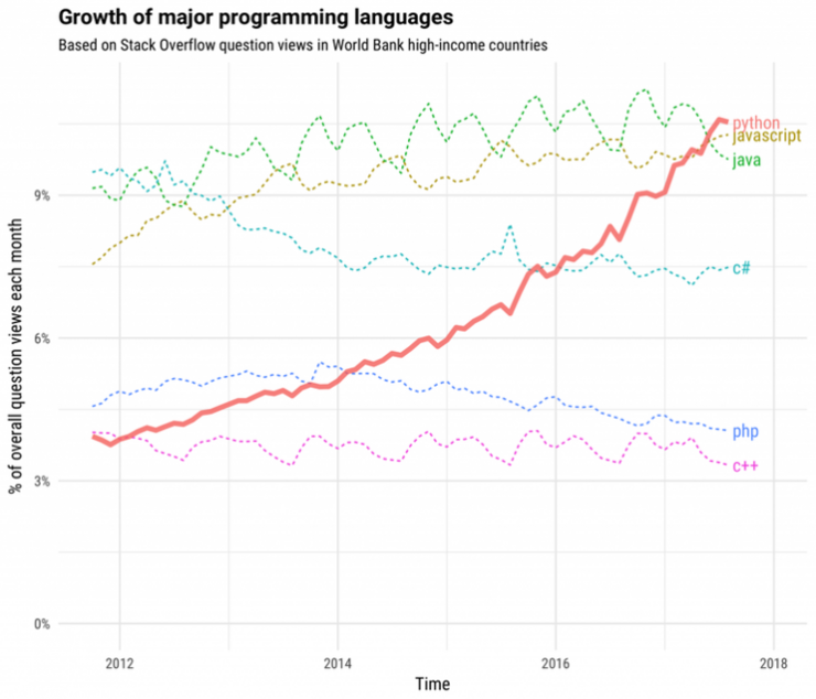 AI自学时代：Python、JavaScript、Swift 、Java如何选？