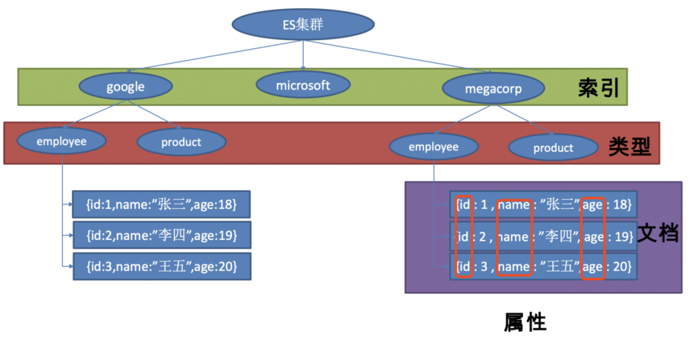 SpringBoot 整合 elasticsearch