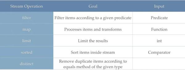 Java 8中处理集合的优雅姿势——Stream