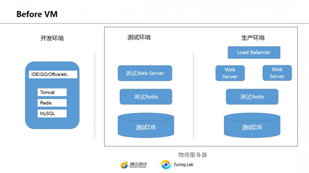 从技术演变的角度看互联网后台架构