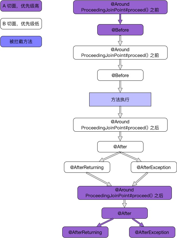 190310-SpringCloud基础篇AOP之拦截优先级详解