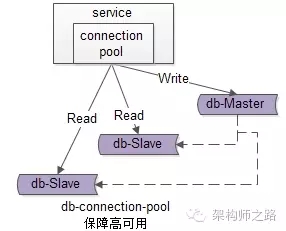 究竟啥才是互联网架构“高可用”