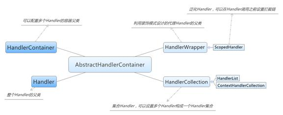 详解Web容器 - Jetty与Tomcat孰强孰弱