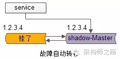 究竟啥才是互联网架构“高可用”