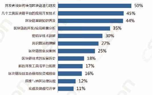 中国区块链开发者真实现状:半数只懂皮毛; 数据分析师吃香; Java/Python或成为主流开发语言