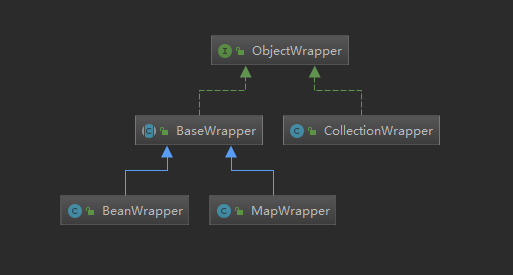 Mybatis技术内幕（2.3.6）：反射模块-Wrapper