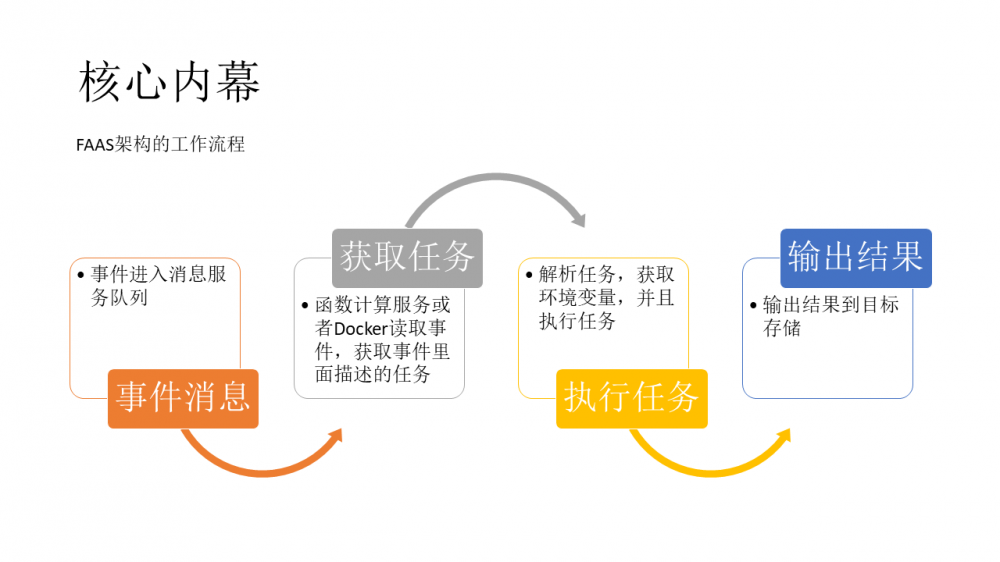 Function as a Service介绍