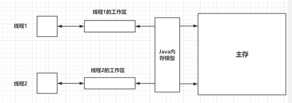 什么是Java内存模型？