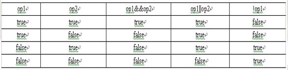 Java语言常用的运算符和表达式详解