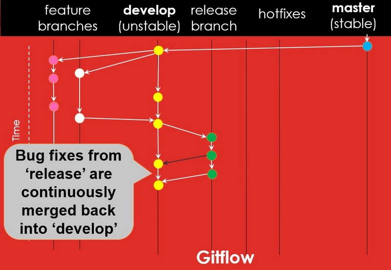 浅谈 Gitflow