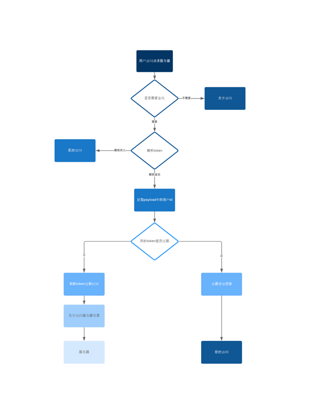 如何在SpringBoot中集成JWT(JSON Web Token)鉴权