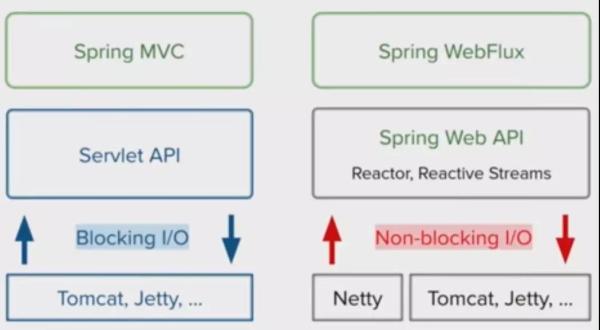 Spring WebFlux 要革了谁的命？