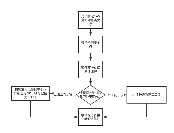 深入分析synchronized原理(二)