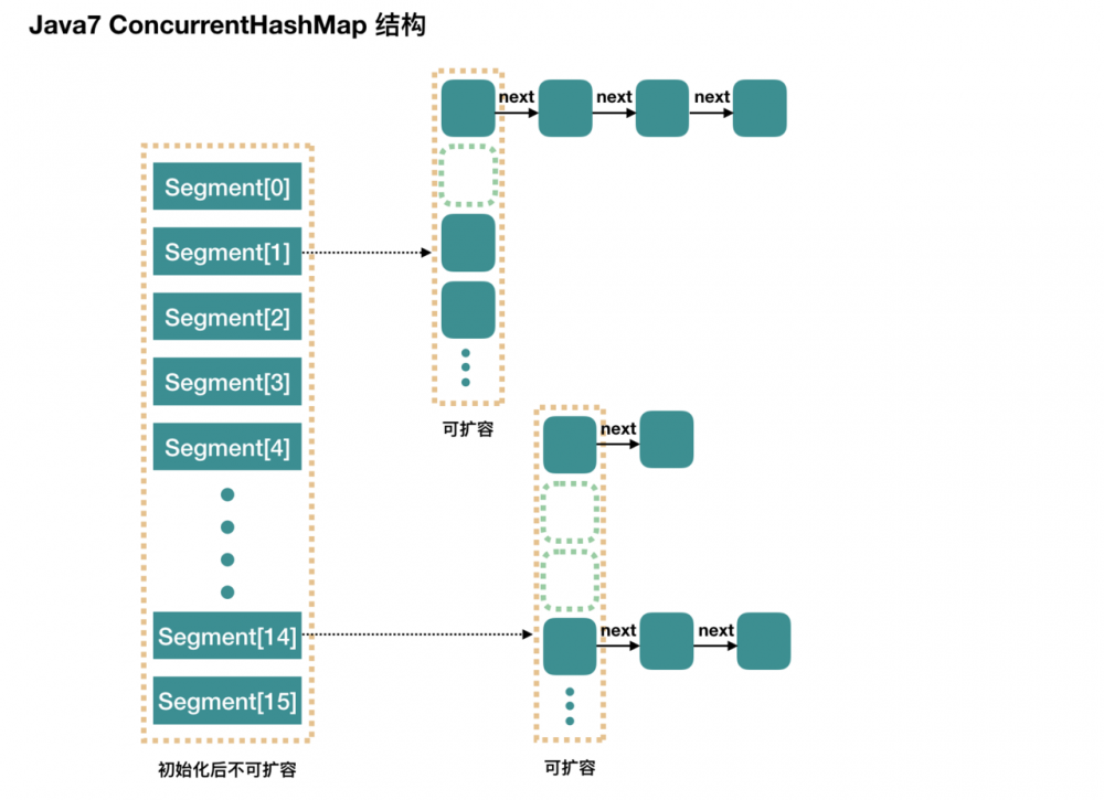 Java7/8中的HashMap和ConcurrentHashMap全解析