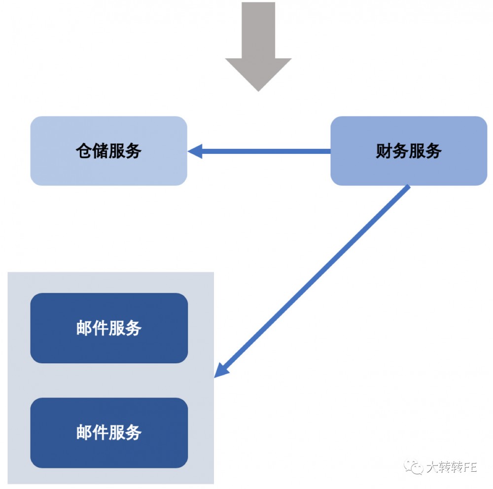 Node.js 微服务实践（一）