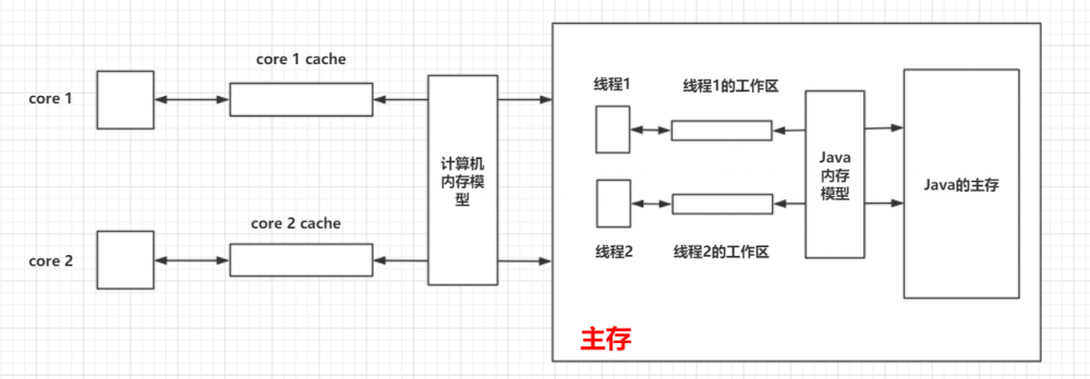 什么是Java内存模型？