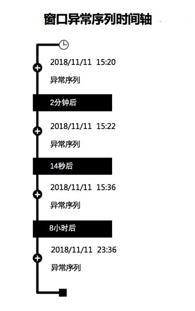 UEBA架构设计之路(五)： 概率后缀树模型