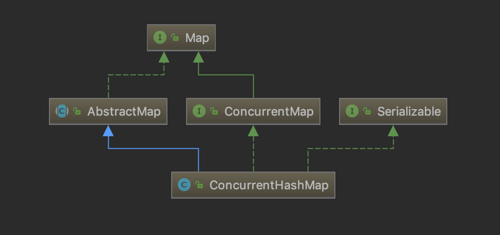 解读java集合框架源码-ConcurrentHashMap