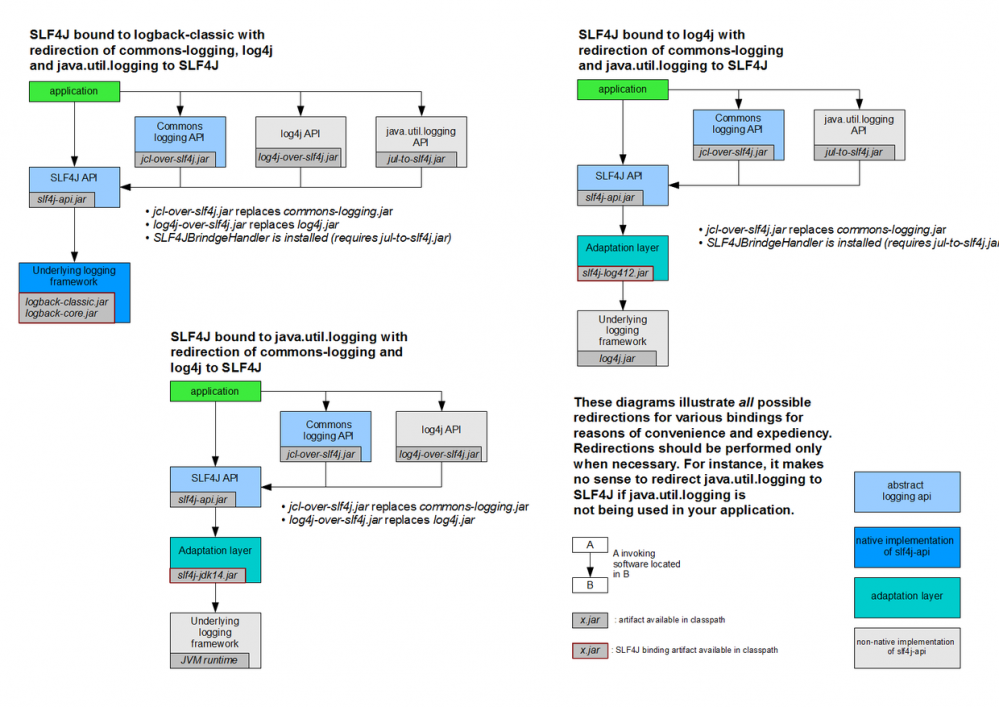 SpringBoot | SpringBoot 是如何实现日志的？