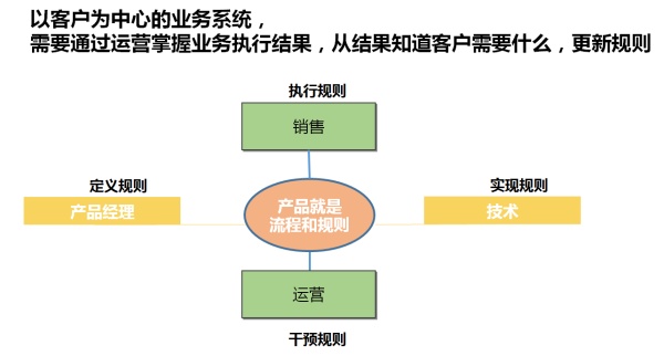 实例分析：一整套业务系统产品技术架构的方法论