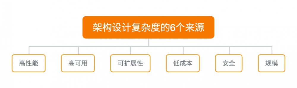 架构设计复杂度的 6 个来源