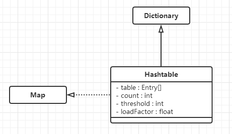 五分钟看懂Hashtable源码以及与HashMap的区别