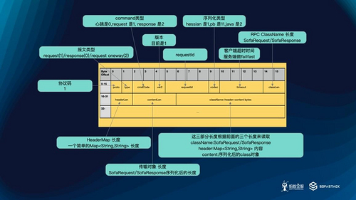 SOFARPC 性能优化实践（下）| SOFAChannel#3 直播整理