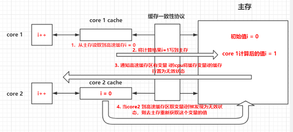 什么是Java内存模型？