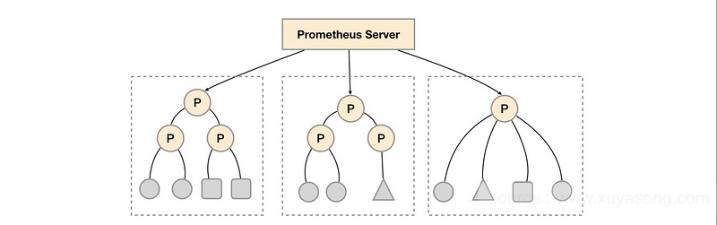 容器监控实践—Prometheus的配置与服务发现