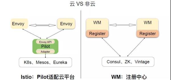 下一代微服务！微博Service Mesh高可用架构实战