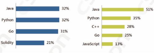 中国区块链开发者真实现状:半数只懂皮毛; 数据分析师吃香; Java/Python或成为主流开发语言