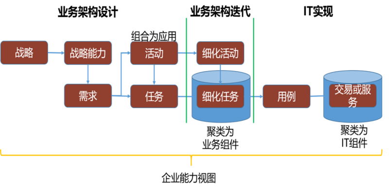 中台之上（八）：企业级业务架构的实现需要不断的沟通和调整