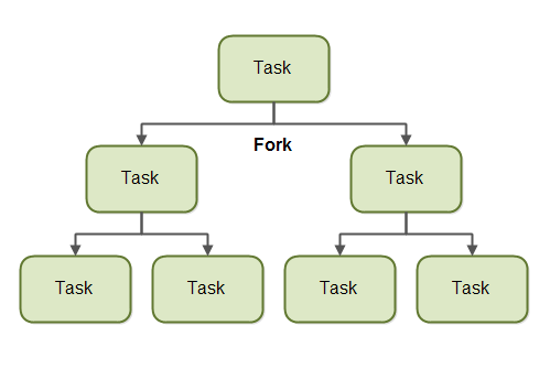 java.util.concurrent 并发包使用指南