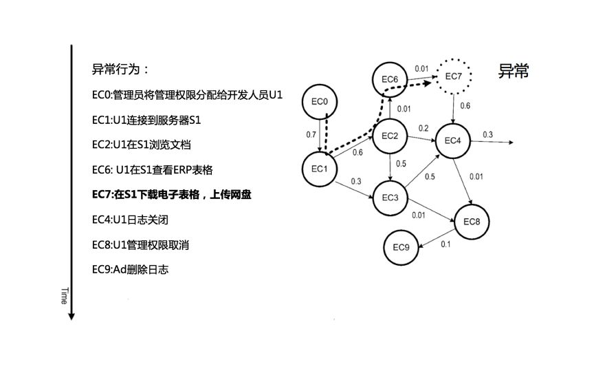 UEBA架构设计之路(五)： 概率后缀树模型