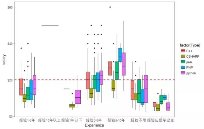 Python和Java对比，全面解读哪个语言最赚钱，前景最好？