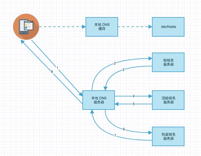 百度技术：“App 优化网络，先从优化 DNS 开始”