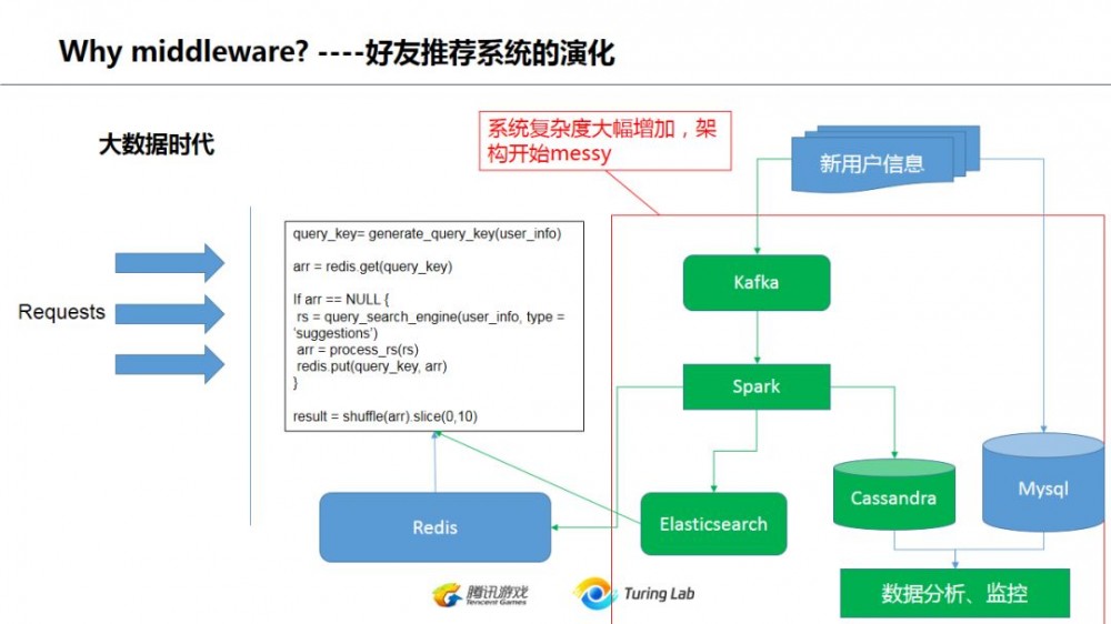 从技术演变的角度看互联网后台架构