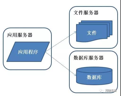 从日活数百到千万并发，观服务器架构升级之路