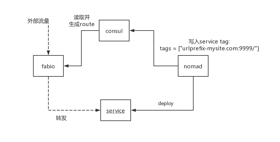 使用nomad实现集群管理和微服务部署调度